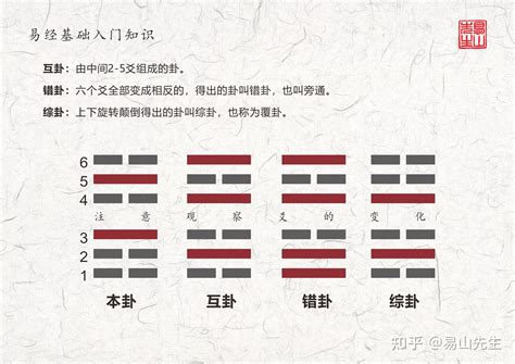 本卦|易经的本卦、互卦、变卦、错卦、综卦是什么，以及它们之间的关。